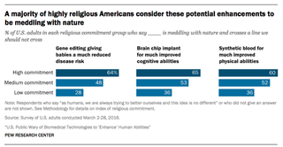 Illustration for article titled Most Americans Fear a Future of Designer Babies and Brain Chips